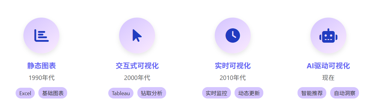 数据可视化技术的发展历程